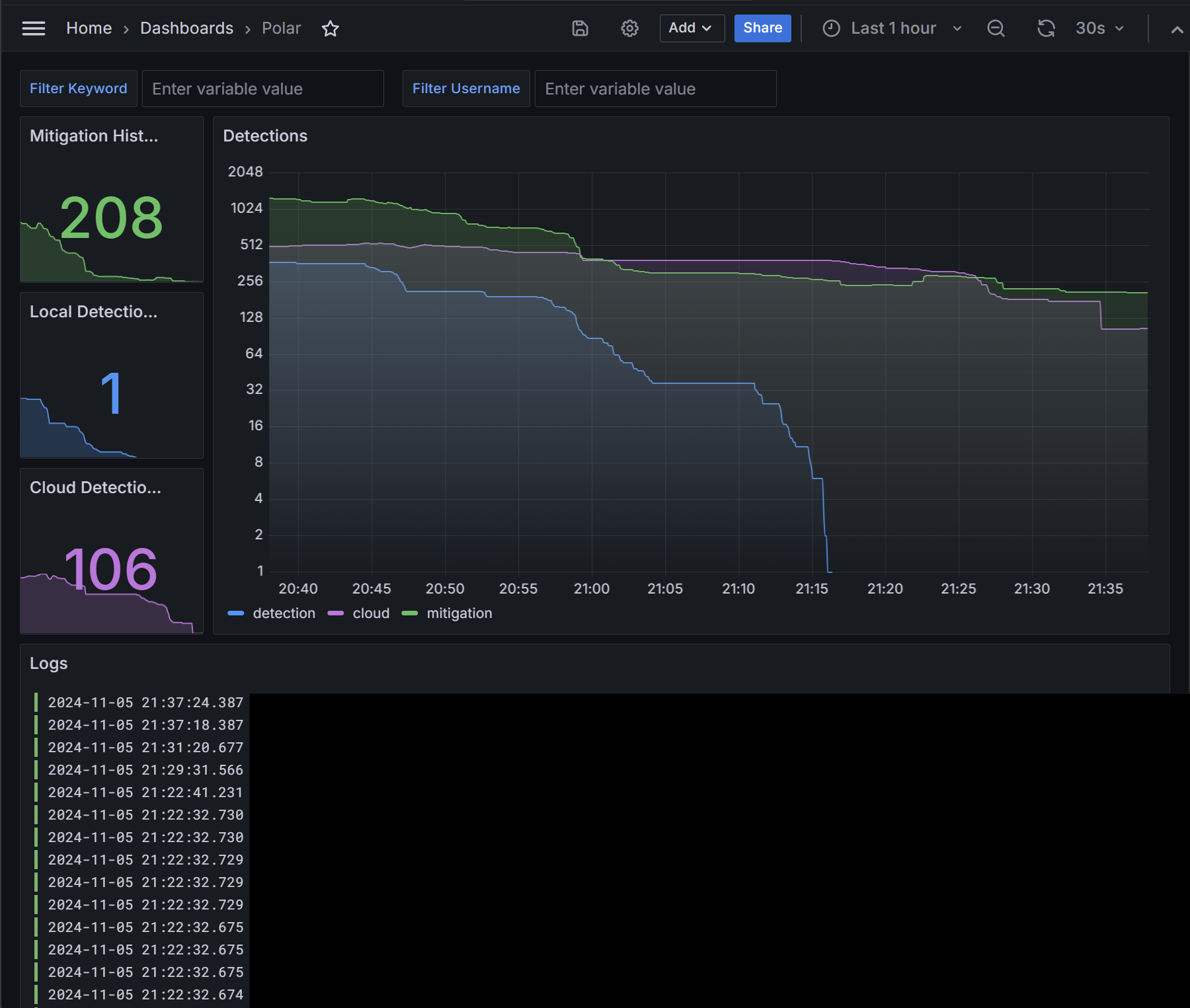 A Grafana dashboard using Polar's Loki integration